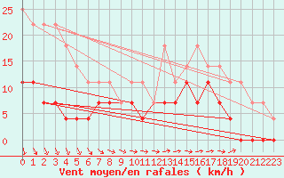 Courbe de la force du vent pour Petistraesk