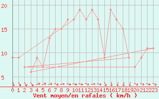 Courbe de la force du vent pour Santander (Esp)