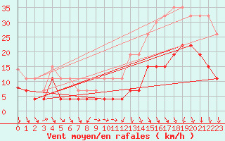 Courbe de la force du vent pour Rennes (35)