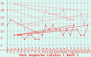 Courbe de la force du vent pour Kevo