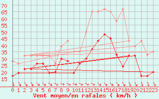 Courbe de la force du vent pour La Dle (Sw)