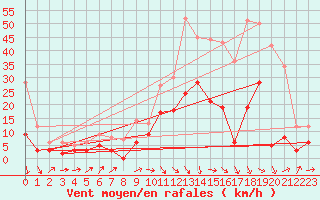 Courbe de la force du vent pour Saint-Dizier (52)