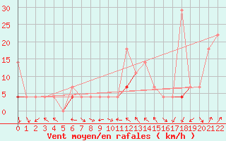 Courbe de la force du vent pour Hjartasen