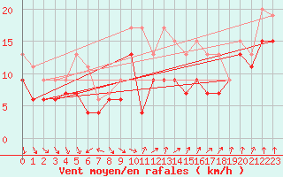 Courbe de la force du vent pour Chlons-en-Champagne (51)