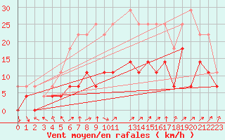 Courbe de la force du vent pour Kemijarvi Airport