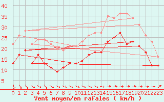 Courbe de la force du vent pour Lanvoc (29)