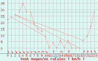 Courbe de la force du vent pour Cummins