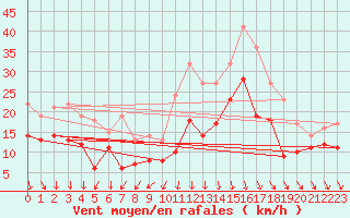 Courbe de la force du vent pour Istres (13)