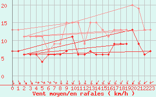 Courbe de la force du vent pour Rouen (76)