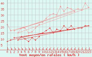 Courbe de la force du vent pour Cambrai / Epinoy (62)