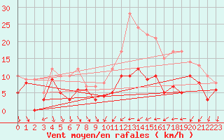 Courbe de la force du vent pour Poitiers (86)