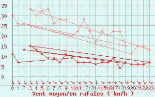 Courbe de la force du vent pour Luzern