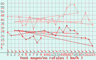 Courbe de la force du vent pour Corvatsch