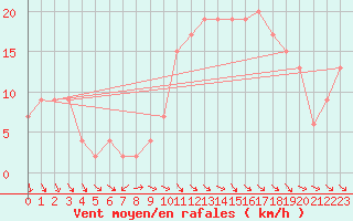 Courbe de la force du vent pour Trawscoed