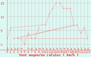 Courbe de la force du vent pour Borris