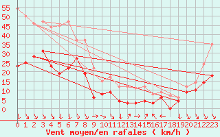 Courbe de la force du vent pour Orange (84)