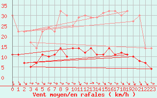 Courbe de la force du vent pour Leipzig