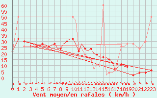 Courbe de la force du vent pour Shoream (UK)