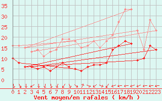 Courbe de la force du vent pour Waibstadt