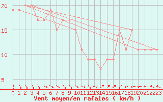 Courbe de la force du vent pour Marham