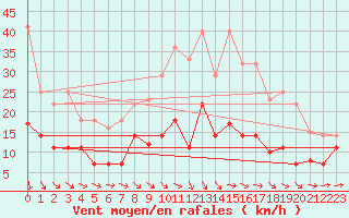 Courbe de la force du vent pour Bonn-Roleber