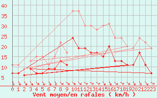 Courbe de la force du vent pour Dijon / Longvic (21)