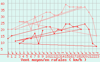 Courbe de la force du vent pour Quimper (29)