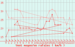 Courbe de la force du vent pour Pointe de Penmarch (29)