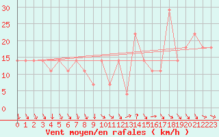 Courbe de la force du vent pour Roches Point