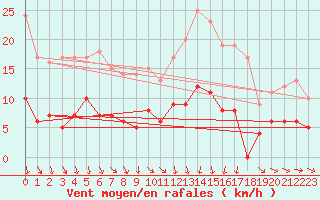 Courbe de la force du vent pour Langres (52) 