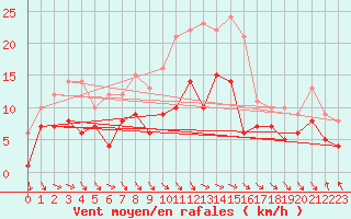 Courbe de la force du vent pour Belm