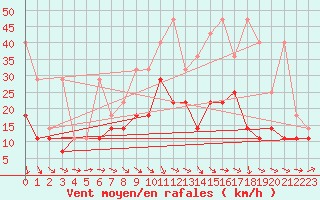 Courbe de la force du vent pour Aix-la-Chapelle (All)
