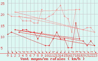 Courbe de la force du vent pour Ile du Levant (83)