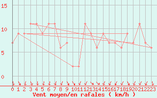 Courbe de la force du vent pour Pontevedra