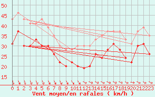 Courbe de la force du vent pour Ile de R - Saint-Clment-des-Baleines (17)