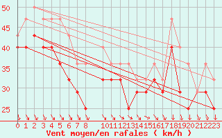 Courbe de la force du vent pour Rauma Kylmapihlaja