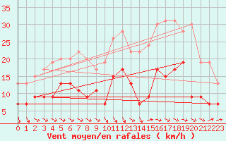 Courbe de la force du vent pour Saint-Nazaire (44)