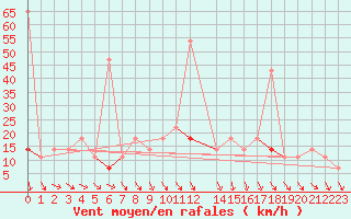 Courbe de la force du vent pour Tveitsund