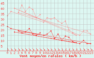 Courbe de la force du vent pour Bad Marienberg