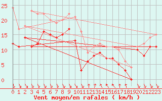 Courbe de la force du vent pour Nice (06)