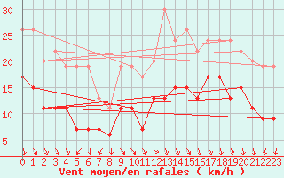 Courbe de la force du vent pour Cardinham