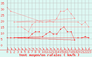 Courbe de la force du vent pour Langres (52) 