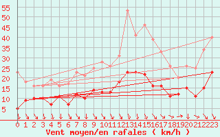 Courbe de la force du vent pour Nmes - Garons (30)