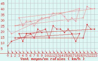 Courbe de la force du vent pour Reinosa