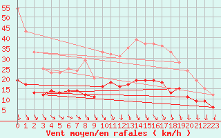 Courbe de la force du vent pour Saint-Quentin (02)