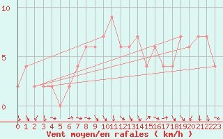 Courbe de la force du vent pour Redesdale