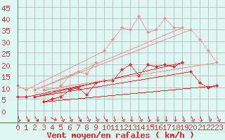 Courbe de la force du vent pour Vannes-Sn (56)