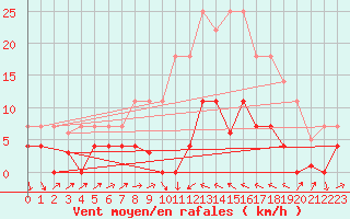 Courbe de la force du vent pour Valencia