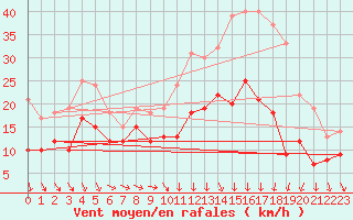 Courbe de la force du vent pour Bergerac (24)