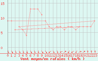 Courbe de la force du vent pour Touggourt